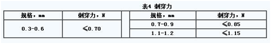 表4 刺穿力
